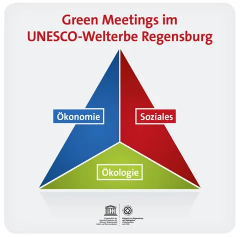 Green Future: Regensburger Modell macht Schule Bild: Green Future: Regensburger Modell macht Schule