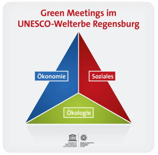 Green Future: Regensburger Modell macht Schule Bild: Green Future: Regensburger Modell macht Schule