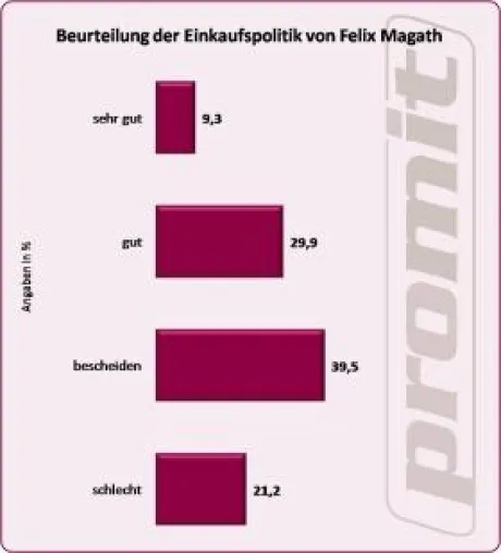 Bild: Pessimismus gegenüber Einkaufspolitik von Felix Magath