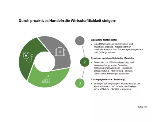 Bild: ZEQ mit neuen Ansätzen zur wirtschaftlichen Zukunftssicherung von Krankenhäusern