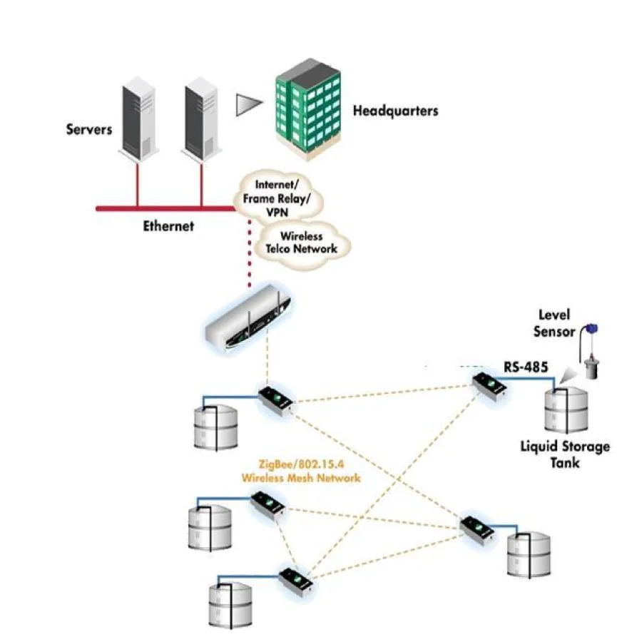 Fernüberwachung von Füllständen
