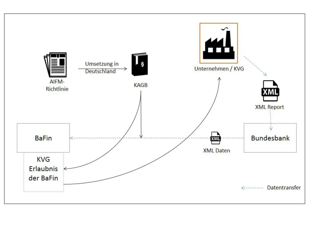 Überischt BaFin - KVG - KAGB - Baundesbank