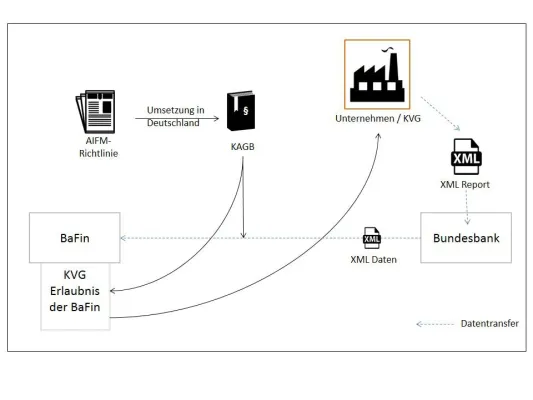 Bild: Neuregelung für Investmentvermögen schafft Transparenz