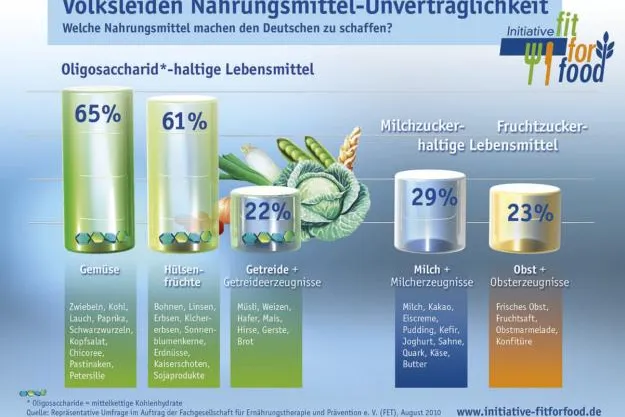 Gesunde Kost aus dem Mittelmeerraum / Gemüse unbeschwert genießen trotz Nahrungsmittel-Unverträglichkeit Bild: Gesunde Kost aus dem Mittelmeerraum / Gemüse unbeschwert genießen trotz Nahrungsmittel-Unverträglichkeit
