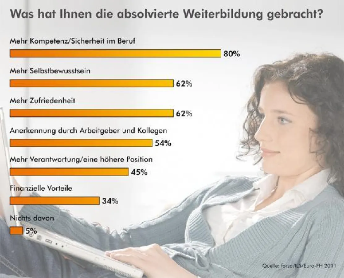 Was hat Ihnen die absolvierte Weiterbildung gebracht?