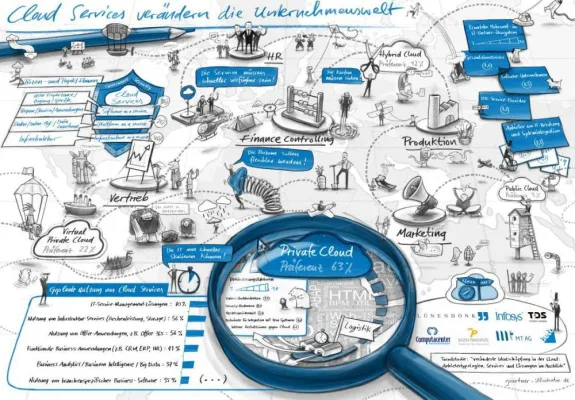 Bild: SEVEN PRINCIPLES setzt auf Private Clouds