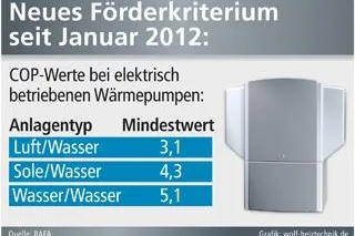 Bild: Neuerungen bei der Wärmepumpen-Förderung
