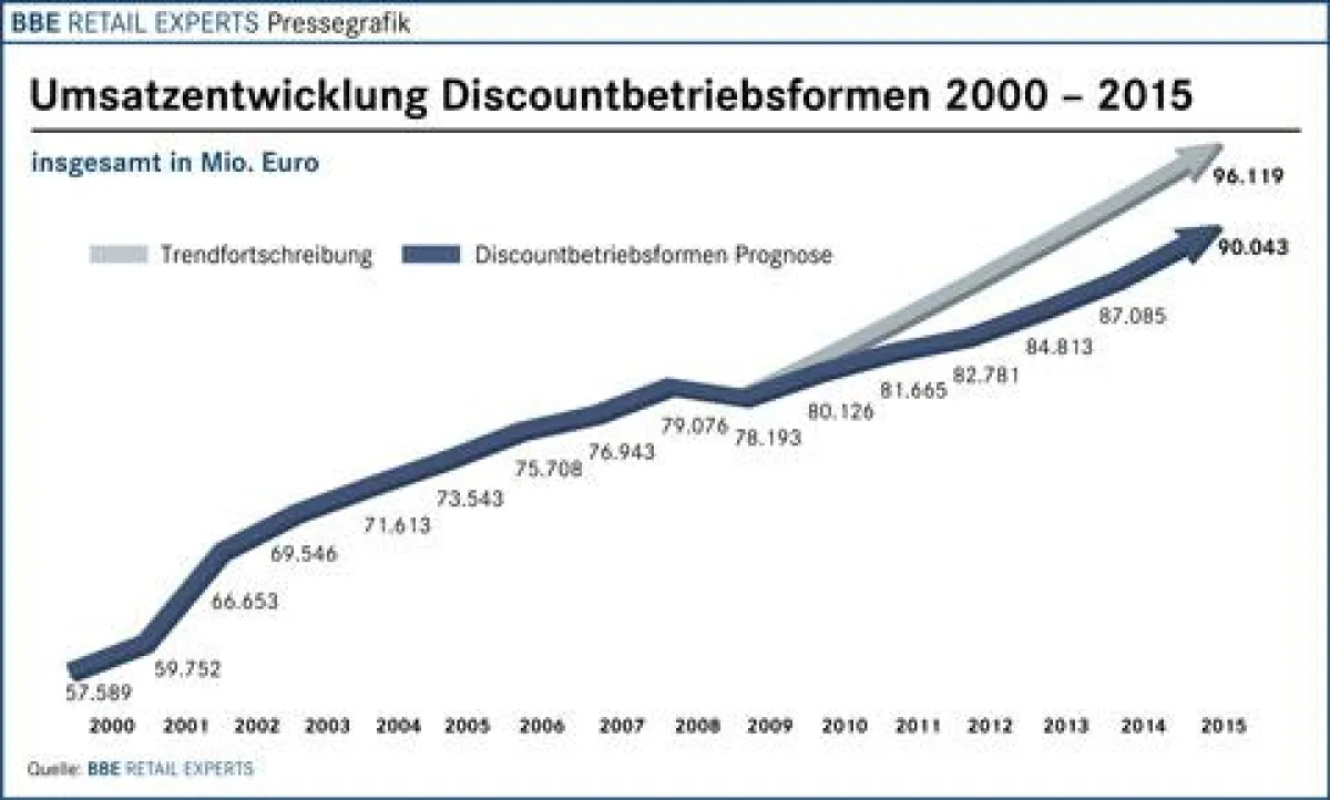 Umsatzentwicklung Discountbetriebsformen 2000-2015