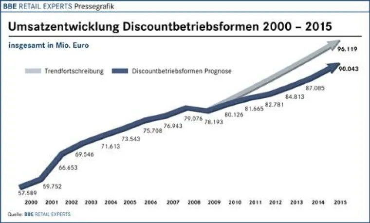 Bild: BBE-Branchenreport Discount bei markt-studie.de