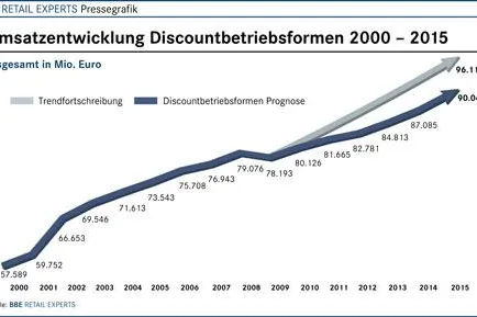 BBE-Branchenreport Discount bei markt-studie.de Bild: BBE-Branchenreport Discount bei markt-studie.de