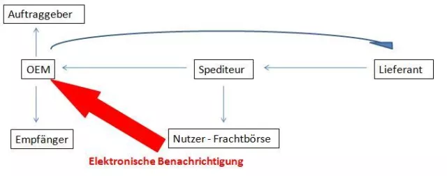 Bild: Studierende entwickteln neues elektronisches Geschäftsmodell für OEM