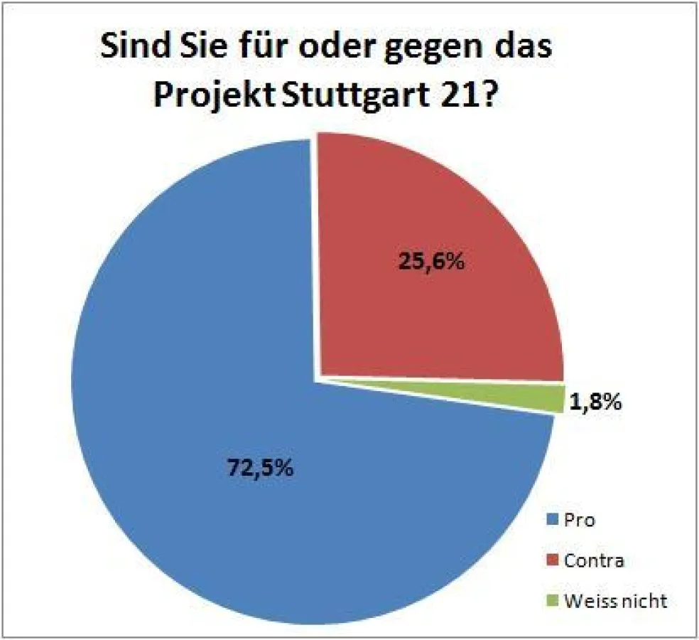 Sind Sie für oder gegen Stuttgart 21?