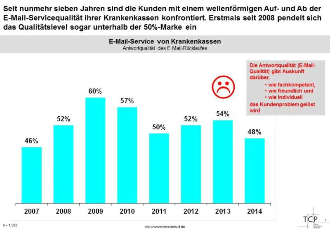 E-Mail-Service von Krankenkassen