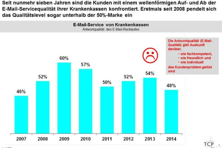 BIG direkt gesund ist K(l)assenbester beim Kundenservice im Internet Bild: BIG direkt gesund ist K(l)assenbester beim Kundenservice im Internet