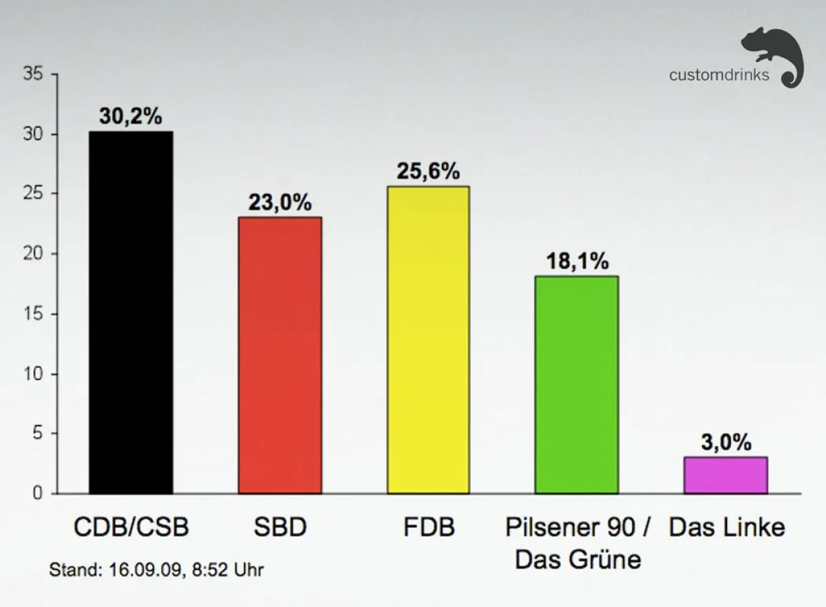 Das Wahlbierometer von customdrinks