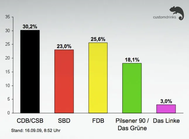 Das Wahlbierometer von customdrinks mit zweiter Hochrechnung Bild: Das Wahlbierometer von customdrinks mit zweiter Hochrechnung