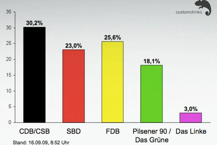 Bild: Das Wahlbierometer von customdrinks mit zweiter Hochrechnung