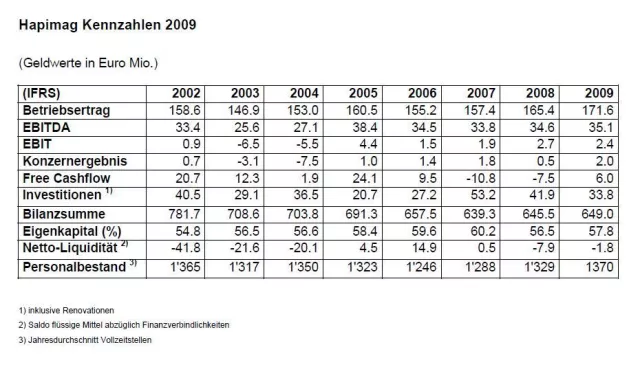 Bild: Hapimag AG mit gutem Konzernresultat