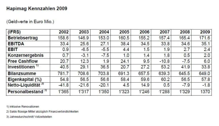 Hapimag AG mit gutem Konzernresultat Bild: Hapimag AG mit gutem Konzernresultat