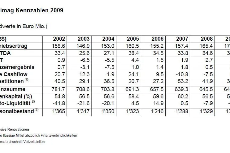 Hapimag AG mit gutem Konzernresultat Bild: Hapimag AG mit gutem Konzernresultat