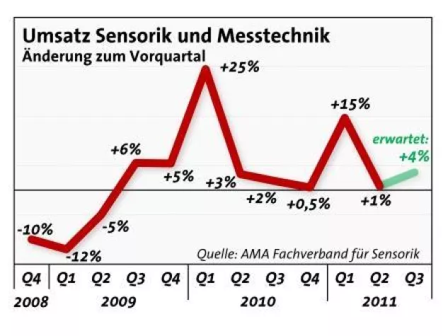 Bild: Sensorik und Messtechnik zeigen sich weiter stabil