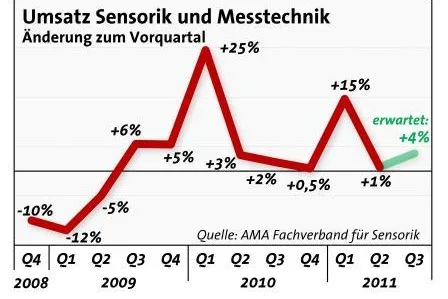 Sensorik und Messtechnik zeigen sich weiter stabil Bild: Sensorik und Messtechnik zeigen sich weiter stabil