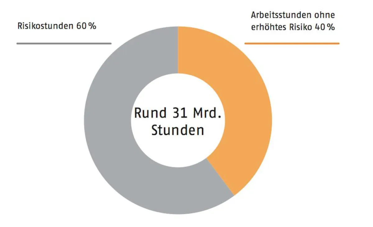 Bei 19 von 31 Mrd. Arbeitsstunden besteht ein Risiko, dass Menschenrechte verletzt werden.