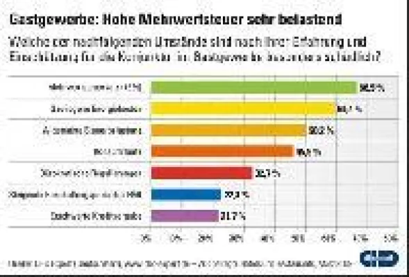 Gastgewerbe - Mehrwertsteuerbelastung ist noch schlimmer als hohe Energiekosten Bild: Gastgewerbe - Mehrwertsteuerbelastung ist noch schlimmer als hohe Energiekosten