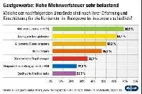 Bild: Gastgewerbe - Mehrwertsteuerbelastung ist noch schlimmer als hohe Energiekosten