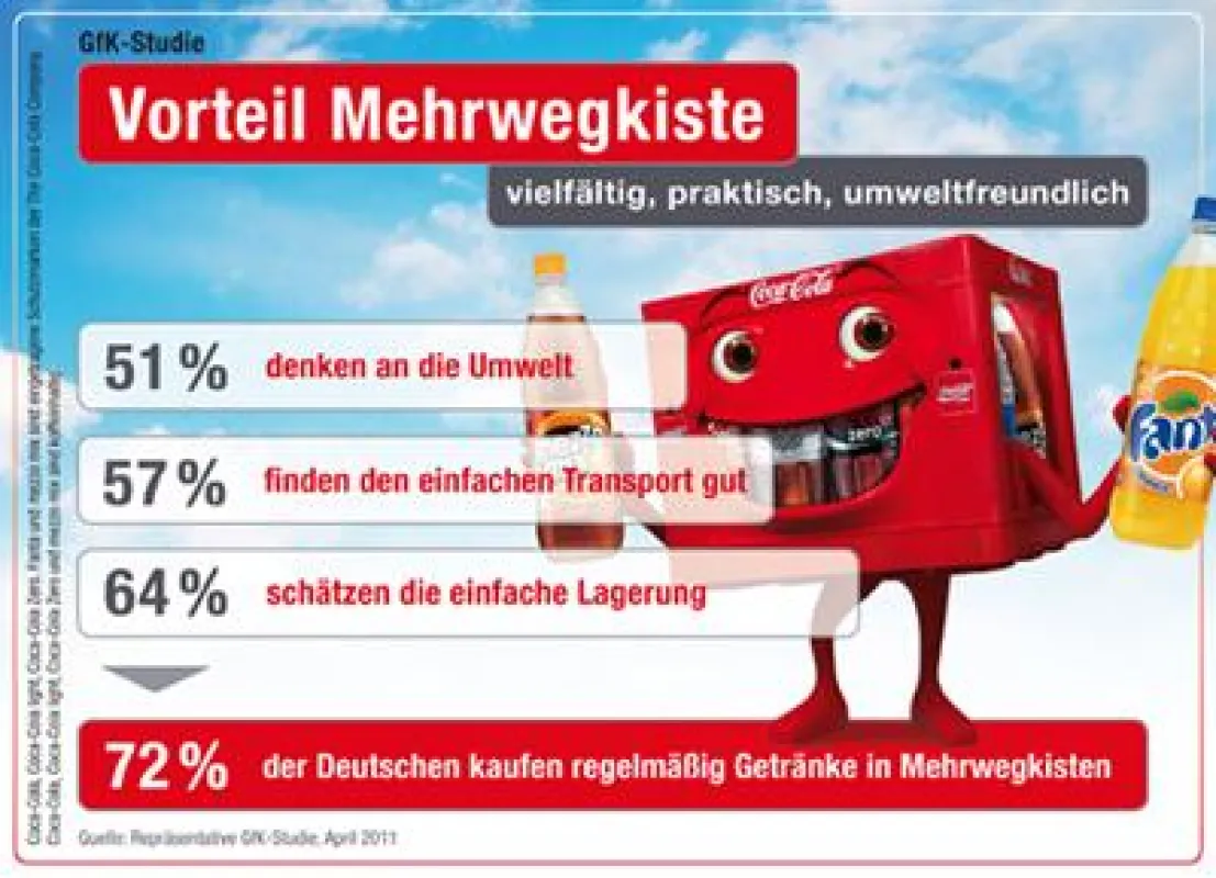 Aktuelle GfK-Studie: Mehrwegkisten sind das beliebteste Transportmittel für Getränke
