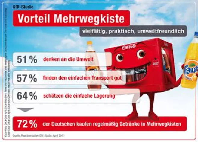 Bild: Die Deutschen setzen beim Getränkekauf auf Mehrweg