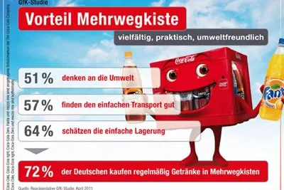 Die Deutschen setzen beim Getränkekauf auf Mehrweg Bild: Die Deutschen setzen beim Getränkekauf auf Mehrweg