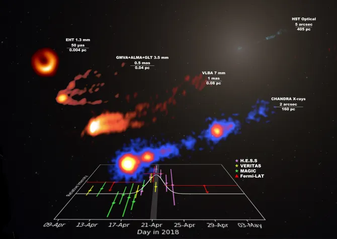 Bild: Hochenergetischer Jet in der Galaxie M87 setzt seltenen Gammastrahlenausbruch frei