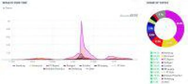 Social Media: Hier ist Absteiger HSV der Gewinner - Bundesliga-Analyse vom 34. Spieltag Bild: Social Media: Hier ist Absteiger HSV der Gewinner - Bundesliga-Analyse vom 34. Spieltag
