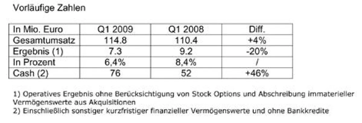 Die vorläufigen Zahlen