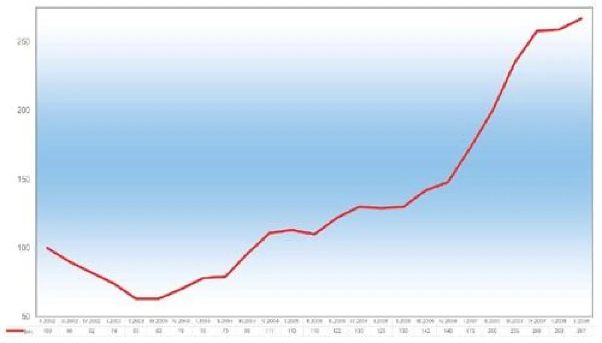 BAI - Berufsstart Absolventen Index - II 2008