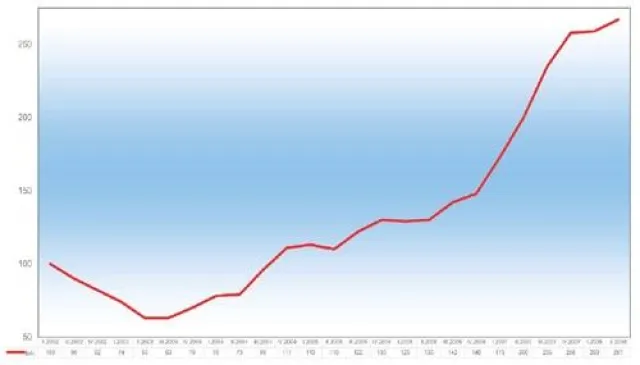 Schwächelphase überwunden - Berufsstart-Absolventen-Index (BAI) Bild: Schwächelphase überwunden - Berufsstart-Absolventen-Index (BAI)