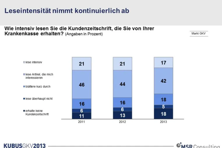 Bild: Kundenzeitschriften von Krankenkassen erreichen immer weniger Leser