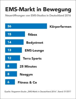 FIBO 2017: Boomender EMS-Markt: Körperformen beim Wachstum spitze Bild: FIBO 2017: Boomender EMS-Markt: Körperformen beim Wachstum spitze