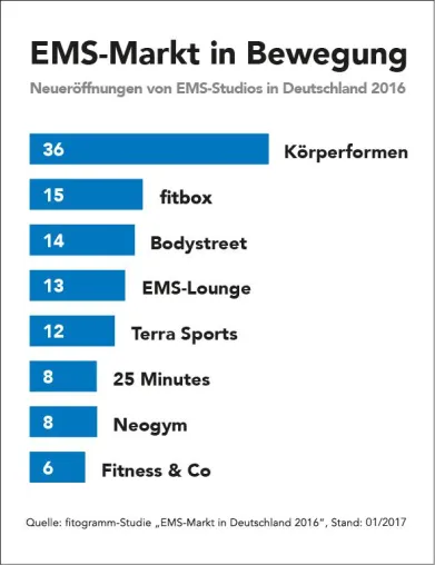 Bild: FIBO 2017: Boomender EMS-Markt: Körperformen beim Wachstum spitze