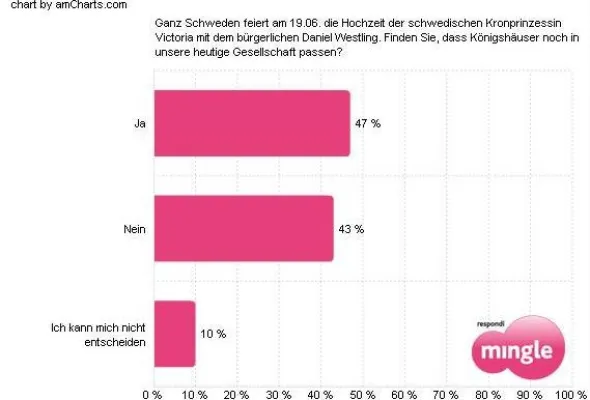Deutsche mögen Königsfamilien Bild: Deutsche mögen Königsfamilien