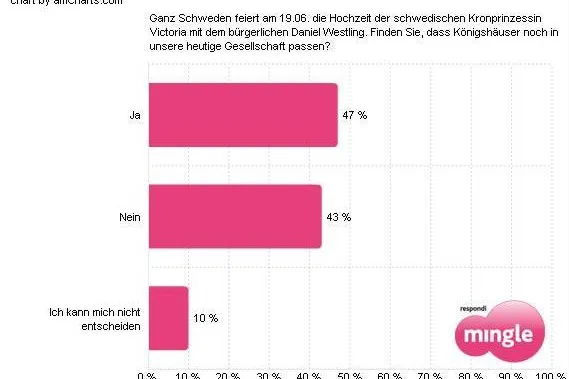 Bild: Deutsche mögen Königsfamilien