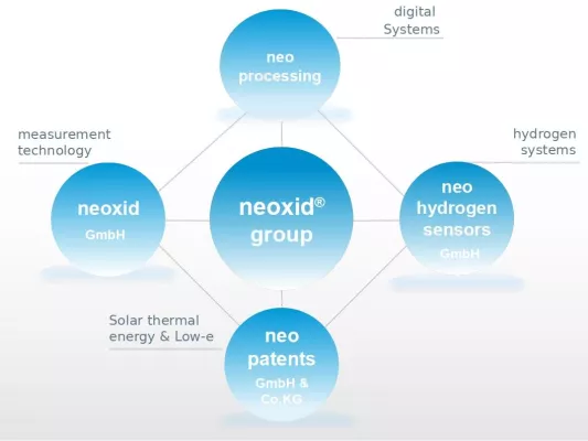 Erfolg für Wasserstoff-Projekt der neoxid group aus Neuss Bild: Erfolg für Wasserstoff-Projekt der neoxid group aus Neuss