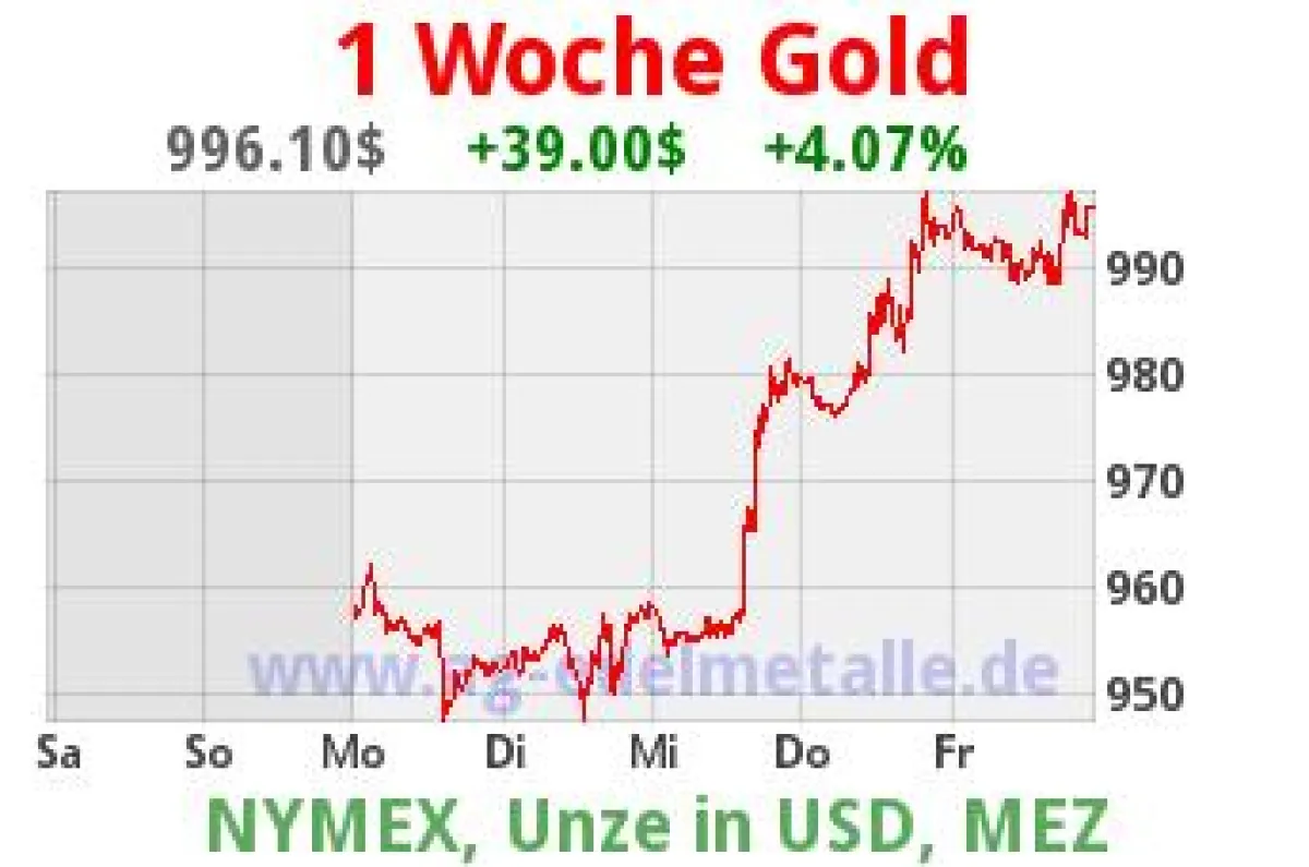 40 verschiedene Charts stehen zur Verfügung