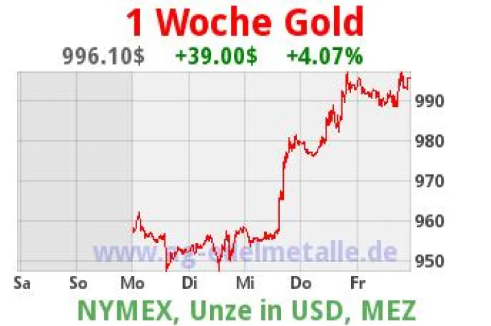 Lesefreundliche Gold- und Silbercharts Bild: Lesefreundliche Gold- und Silbercharts