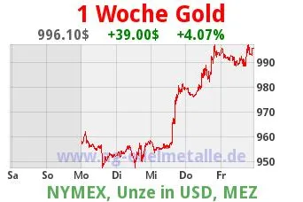 Bild: Lesefreundliche Gold- und Silbercharts