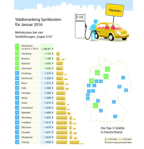 Bild: Tankmonat Januar: Kraftstoffpreise bröckeln weiter