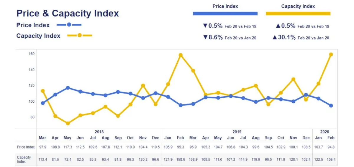 Transport Market Monitor (Quelle: Transporeon / Tim Consult)