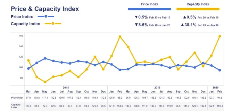 Transport Market Monitor: Verfügbarkeit an freiem Frachtraum erreicht im Februar Allzeithoch Bild: Transport Market Monitor: Verfügbarkeit an freiem Frachtraum erreicht im Februar Allzeithoch