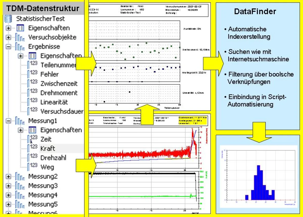 Strukturieren von Meß- und Ergebnisdaten mit dem TDM-Format - Wiederfinden mit dem DataFinder